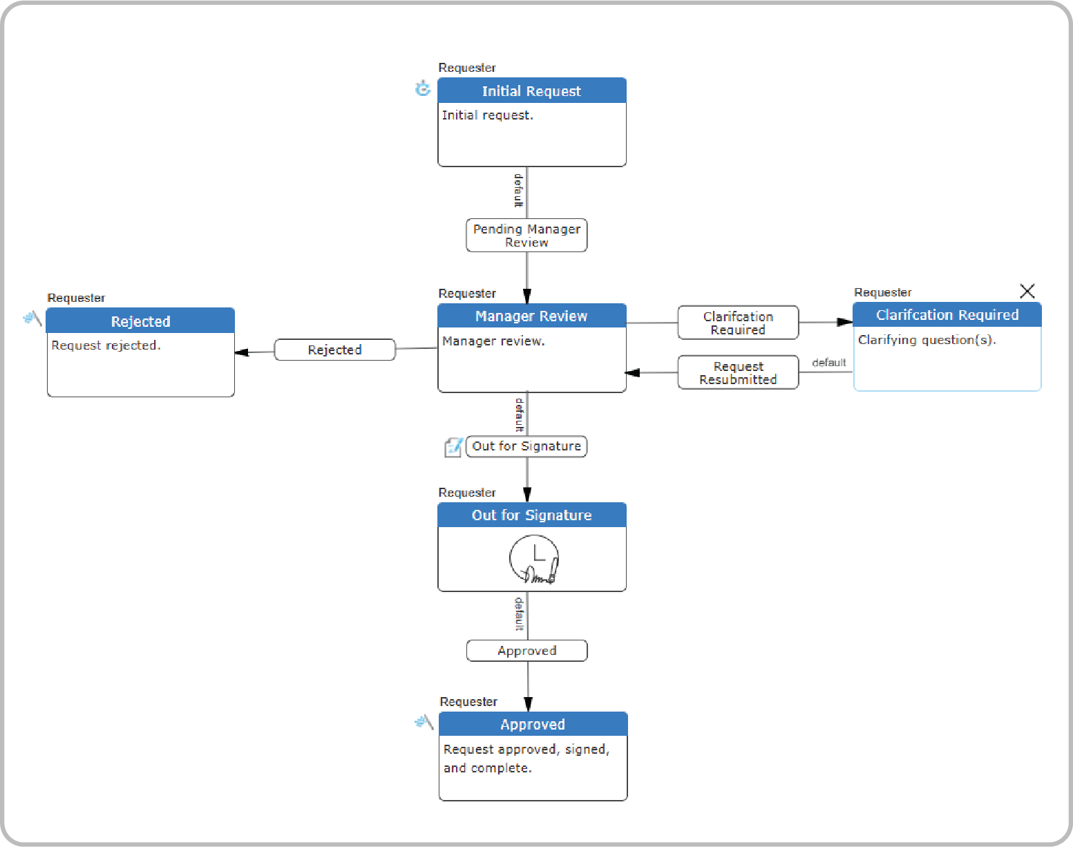 Procurement Workflow Design Walkthrough - For Web